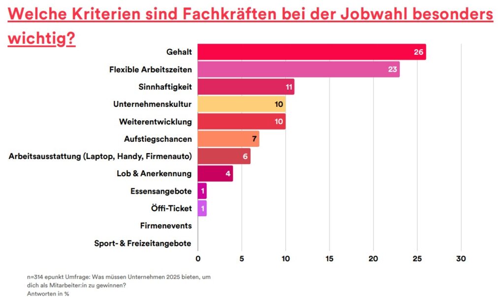 Kriterien für die Jobwahl - Umfrage epunkt 2025