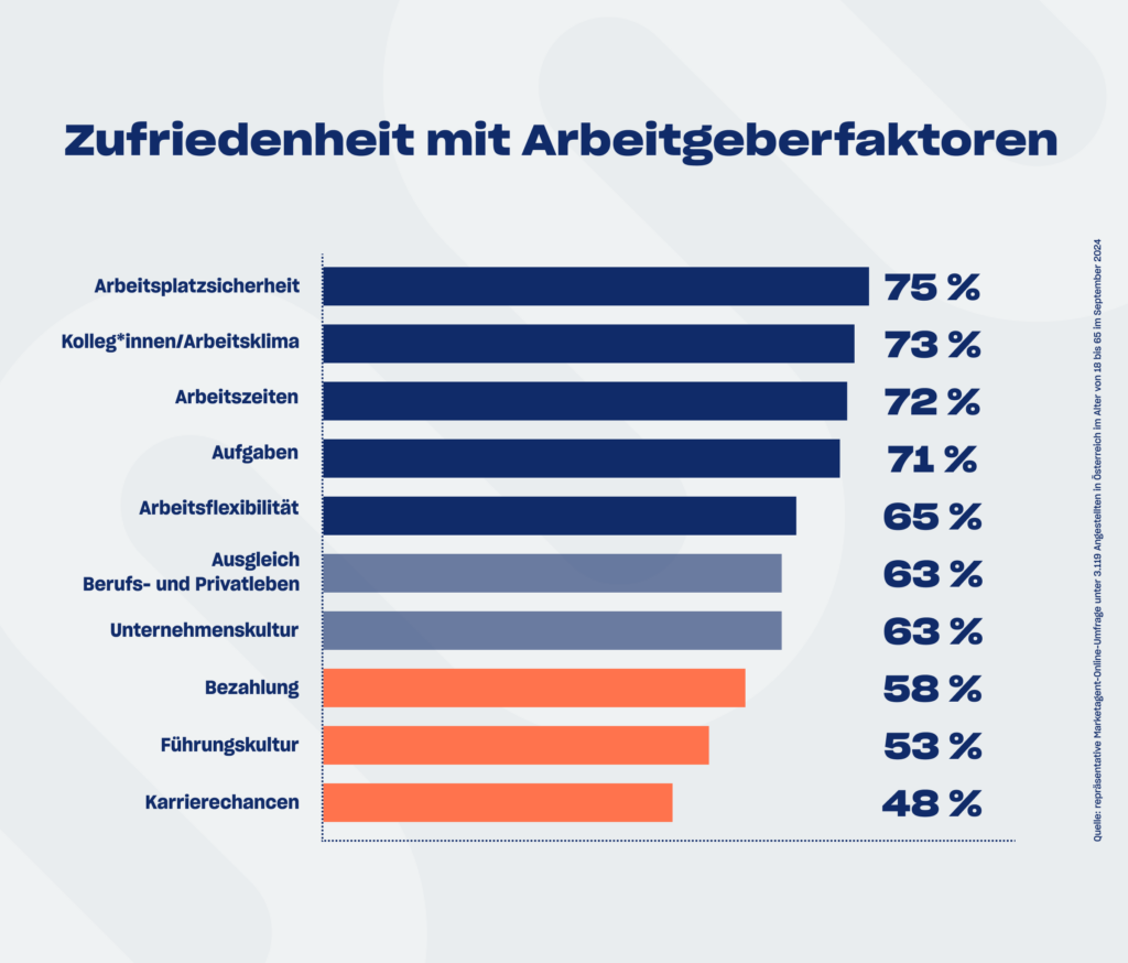 Zufriedenheit mit Arbeitgeberfaktoren - kununu-Arbeitsmarktstudie Österreich September 2024