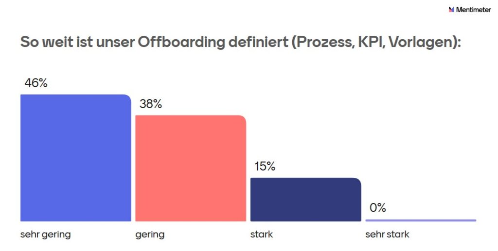 Studie Defintion Prozess Offboarding